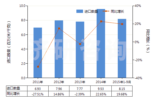 2011-2015年9月中國聚酯短纖≥85%未漂或漂白的布(HS55121100)進(jìn)口量及增速統(tǒng)計(jì)